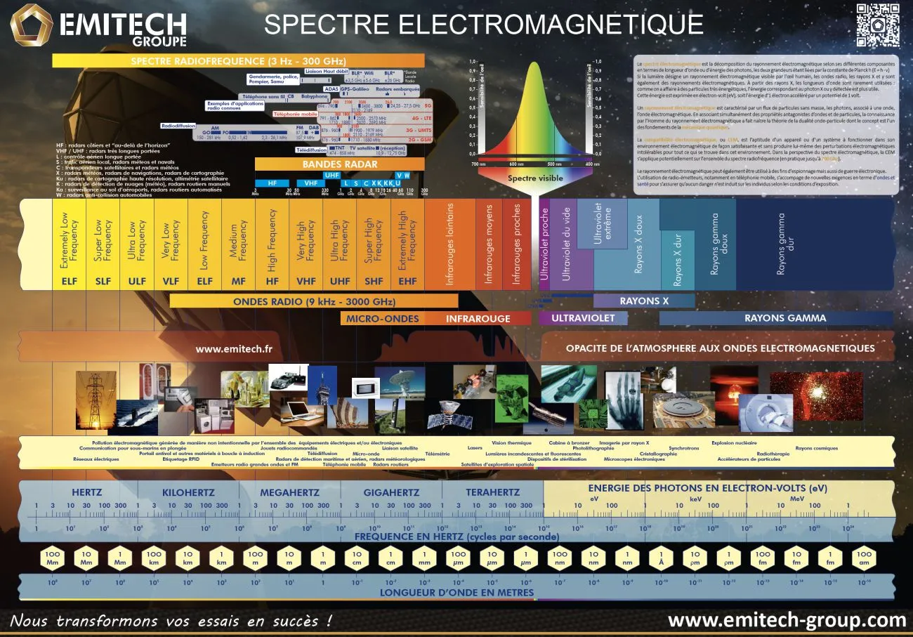 Spectre électromagnétique