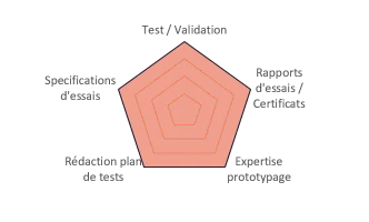 Qualification